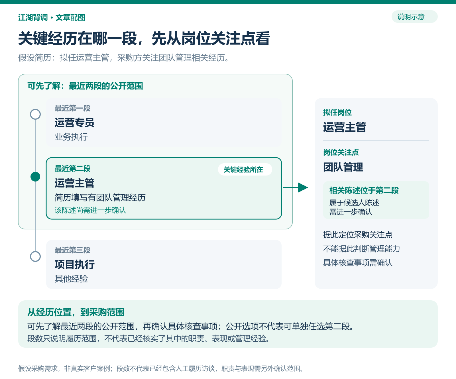 02_关键经历与履历范围_假设示意.png